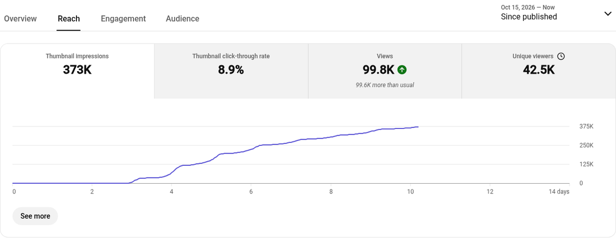 YouTube Studio: 373K thumbnail impressions, 8.9% click-through rate and 99.8K views for one video in ten days.